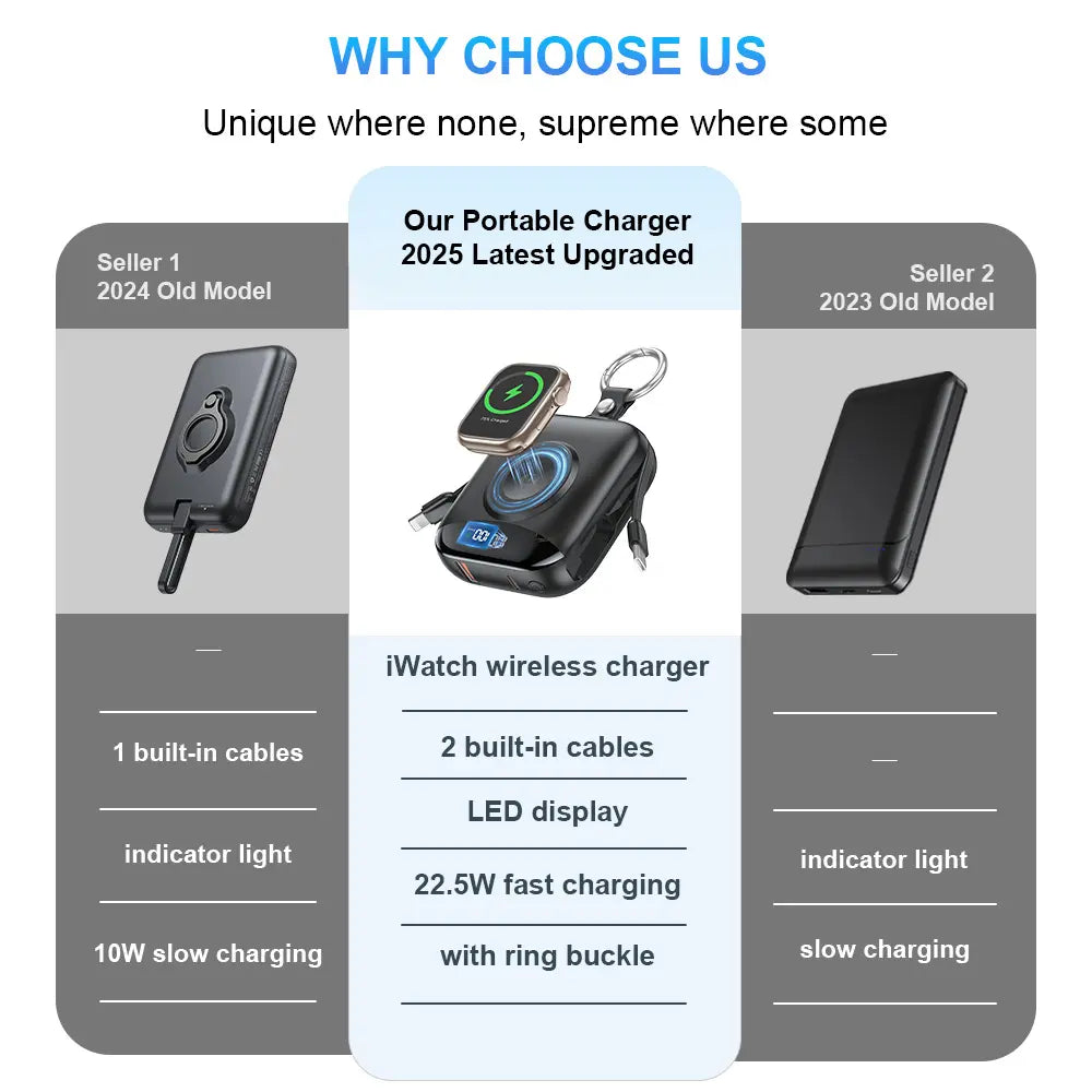10000Mah Portable Charger Power Bank, 3-In-1 Wireless Battery Pack with Built-In USB-C & Lightning Cables, 22.5W Fast Charging, LED Display for Iphone, Apple Watch & Android Chargeable